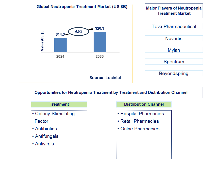 Neutropenia Treatment Trends and Forecast